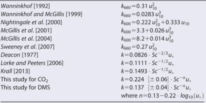 Table 1. Wind Speed u 10 and Friction Velocity u  Based Parameterizations Used in Figure 8 for Comparison to the Relation Determined in This Study