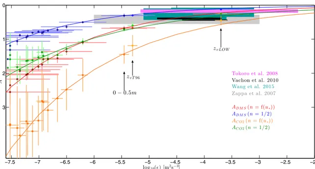 Figure 9. The proportionality coefﬁcient A versus the dissipation rate of TKE based on k DMS (for n5fðu  Þ in red and n5 1 2 in blue) and k CO 2 (for n5f ðu  Þ in orange and n5 1 2 in green) based on ASIP measurements during the Knorr11 cruise