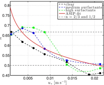 Figure 3. The Schmidt number exponent n as a function of the water side friction velocity u  based on Krall [2013] for high surfactant coverage (0.26 mmol/l Triton in green), medium surfactant coverage (0.052 mmol/l Triton in blue), clean surface (black),