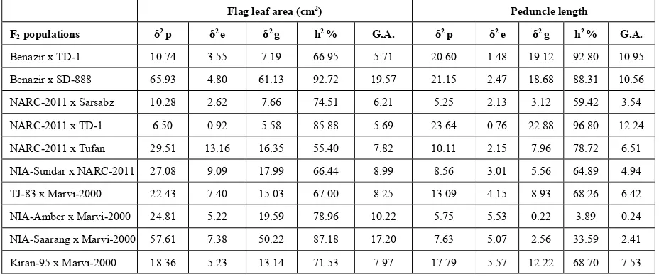 Table 3: Heritability estimates and genetic advance for different yield and metric traits in bread wheat (Triticum aestivum L.) 