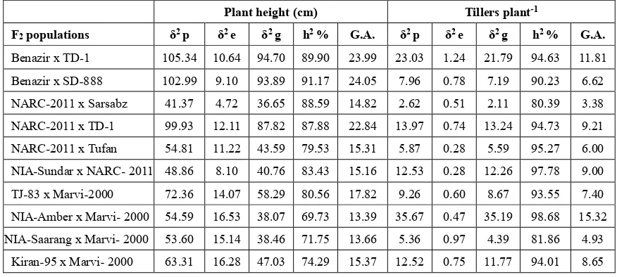 Table 4: Heritability estimates and genetic advance for different yield and metric traits in bread wheat (Triticum aestivum L.) 