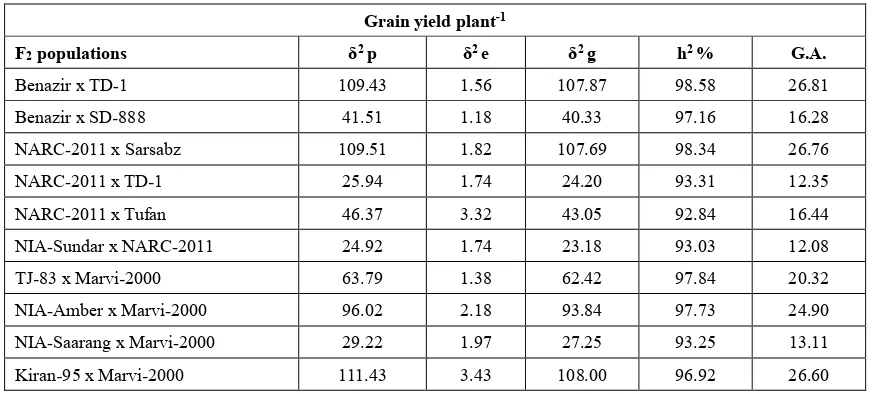 Table 5: Heritability estimates and genetic advance for grain yield plant-1 in bread wheat (Triticum aestivum L.) 