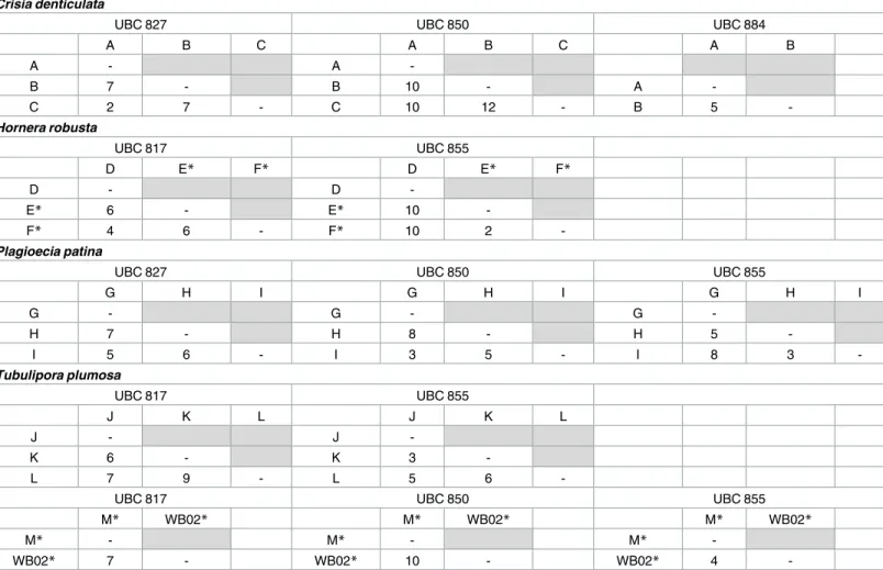 Table 3. Pairwise ISSR scores based on the brood scoring table (see S3 Table).