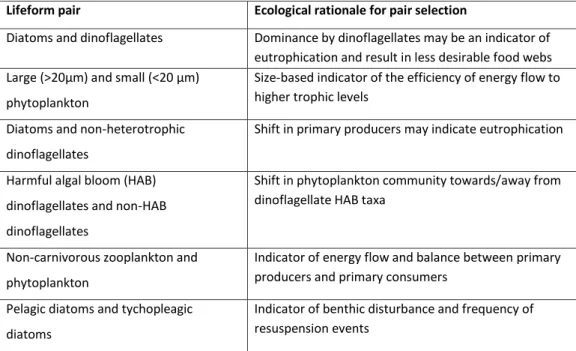 Table 1: Lifeform pairs which are undergoing testing for suitability as indicators. Only pairs with  phytoplankton-relevant lifeform components are listed