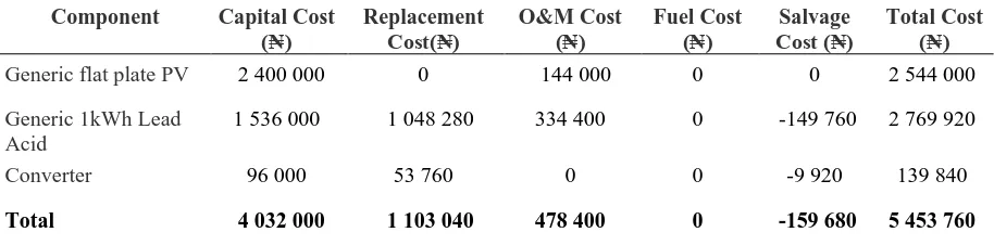 Table 2: Summary of the PV System and Cost Estimation (Net Present Costs) 
