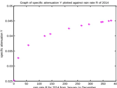 Figure 7:  A graph of the average transmitter power Pt plotted against   slant path attenuation for 2014