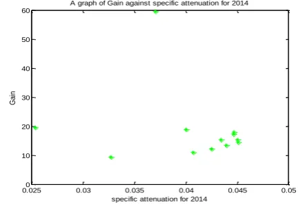 Figure 10:        A graph of the Gain plotted against the specific attenuation for 2014