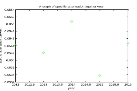 Fig.2 : A graph of the slant-path attenuation predicted (dB) against year.  