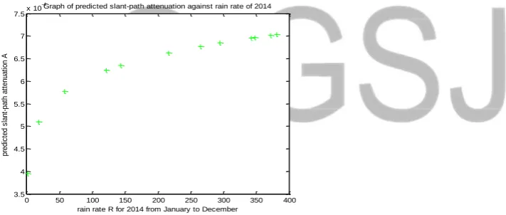 Figure 4: A graph of the predicted attenuation predicted against year  