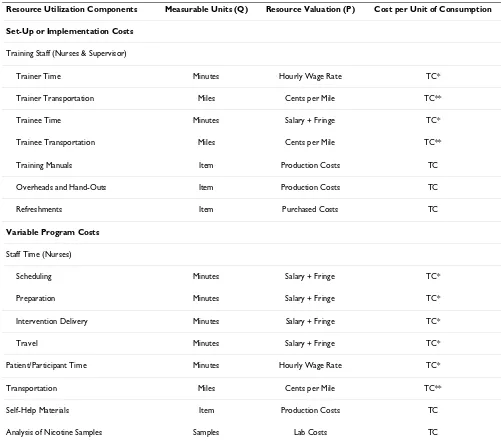 Table 2: Resource utilization categories and costs