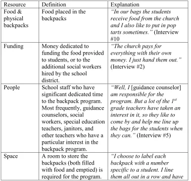 Table 4.3. Raw materials used to implement non-government food programs 