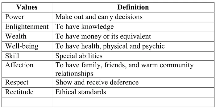 Table 3.2 Policy Values 