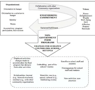 Figure 3.2. Commitment to non-government food programs and school context 
