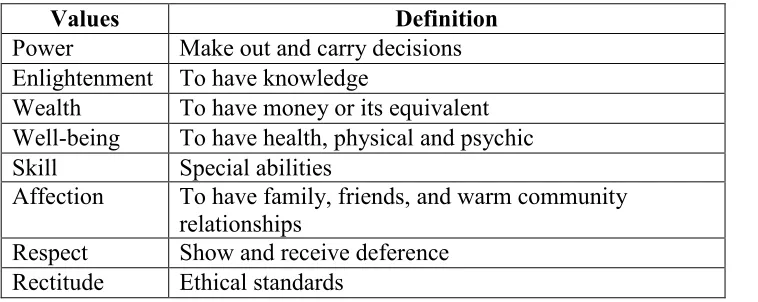 Table 4.2 Values to be used to acquire benefits 