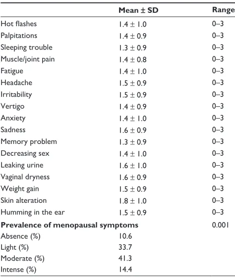 Table 2 Characteristics of the sample according to the symptoms of menopause (n = 104)