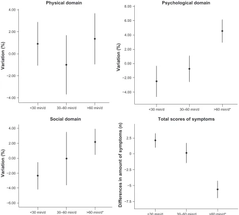 Figure 2 Average variation in quality of life and symptoms of menopause according to the habitual practice of total physical activity (60 minutes/day; domain Note: psychological, and social domains and the variation in the symptoms of menopause evaluated b