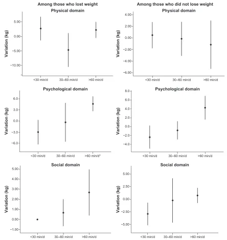 Figure 4 Average variation in quality of life according to habitual practice of total physical activity (,30 minutes/day; between 30 and 60 minutes/day; .60 minutes/day) over 12 weeks, analyzed separately for two groups of participants: (A) those who lost 