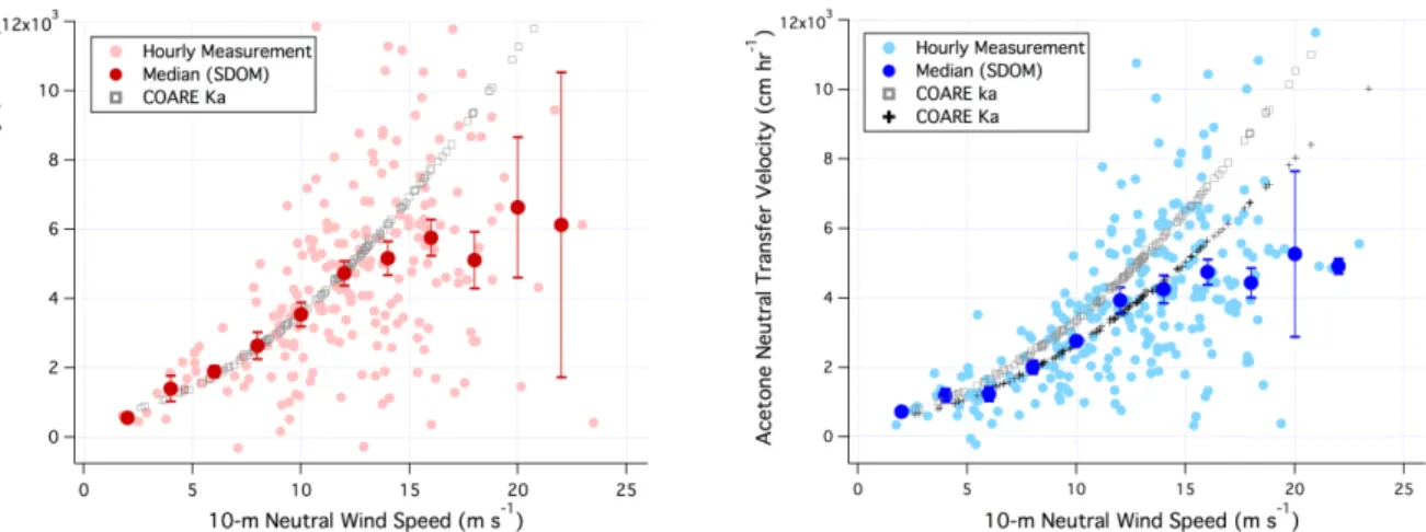 Figure 2. Methanol transfer velocity (left) and acetone transfer velocity (right) from HiWinGS