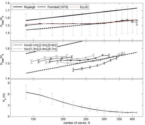 Figure	  3	  Upper:	  	  observed	  mean	  ratios	  of	  H max /H s 	  binned	  against	  N,	  where	  N	  is	  the	  number	  of	   records	  in	  the	  30-­‐minute	  sampling	  period.	  Faint	  error	  bars	  show	  the	  st