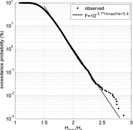 Figure	  6	  Exceedance	  probabilities	  of	  H s 	  and	  H max 	  from	  the	  observations	  and	  from	  the	  fitted	   Weibull	  distributions	  with	  parameters	  (α,	  β)	  as	  given	  in	  the	  key.	  