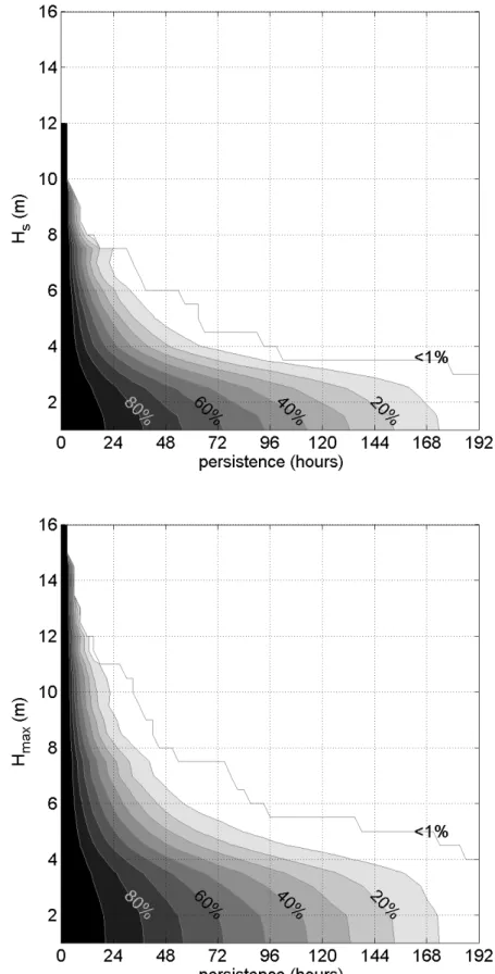 Figure	  8	  Distribution	  of	  the	  average	  of	  F,	  the	  exceedence	  percentage	  of	  winter	  run	  length	  against	   wave	  height	  thresholds	  (1-­‐16	  m)	  and	  persistence	  thresholds	  (0-­‐192	  hrs):	  upp