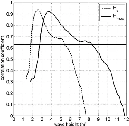 Figure	  9	  Correlation	  coefficients	  of	  winter	  NAO	  index	  with	  exceedance	  probabilities	  at	  varying	  winter	  wave	  heights	   	   from	  2000-­‐2009:	  dashed	  line	  for	  Hs	  and	  solid	  line	  for	  H