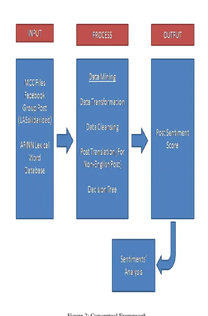 Figure 2: Conceptual Framework 