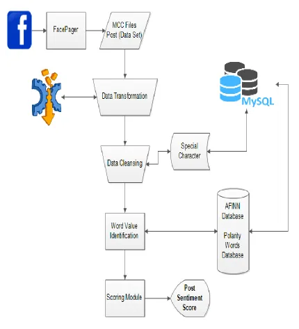 Figure 3: Sentiments Analysis Data Flow 