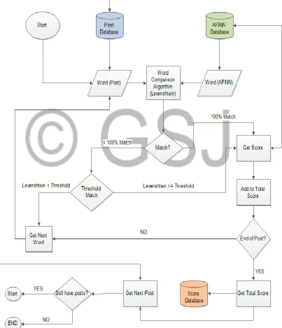 Figure 4: Decision Tree for the Experimental Scoring Method 