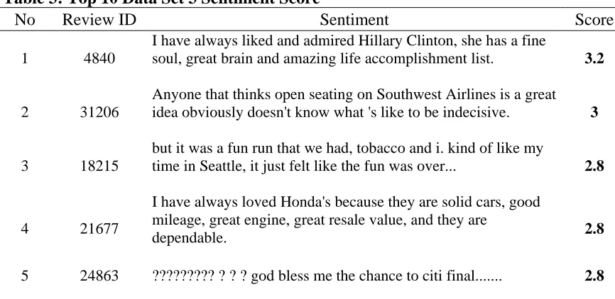 Table 3: Top 10 Data Set 3 Sentiment Score No Review ID Sentiment 