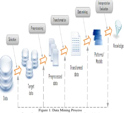 Figure 1: Data Mining Process (Source: http://www.zentut.com/data-mining/what-is-data-mining/) 