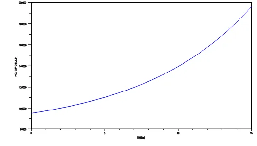 Figure 5: Changes in the number of cells with time based on the contribution of all the 