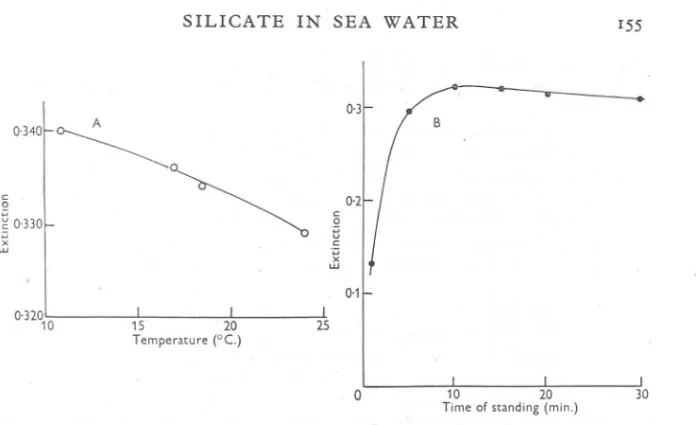 Fig. 2. A, The effect of temperature upon the amount of molybdenum blue formed, in sea- 