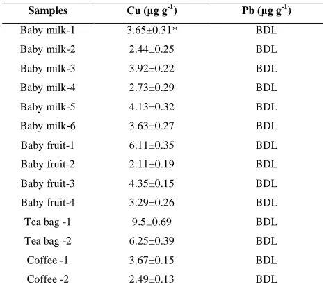 Table 4. The results for certified reference materials (CRM) for Pb and Cu (N=5).  