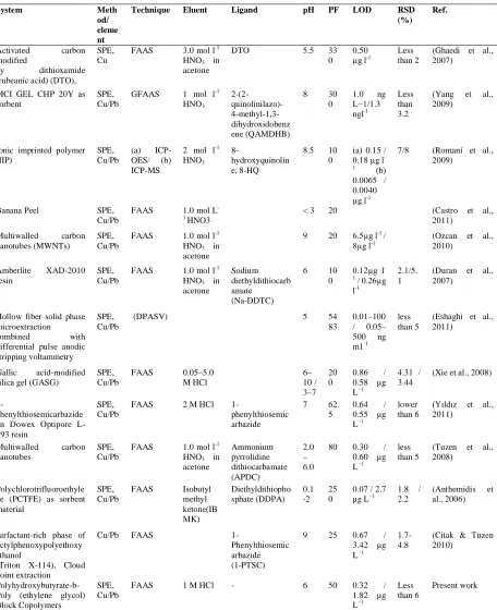 Table  6. Comparative data from some recent SPE studies on preconcentration of Pb and Cu