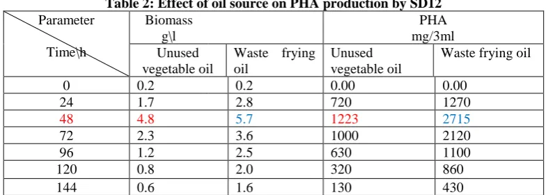Table 2: Effect of oil source on PHA production by SD12 Biomass  PHA  