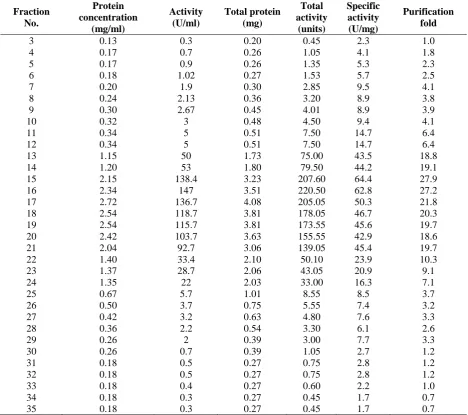 Table 1: Summary of activity of alkaline protease enzyme of Bacillus cereus LS2B of each fraction 