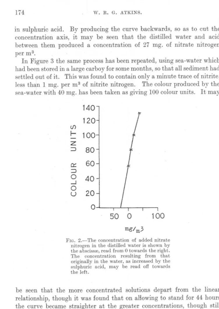 FIG. 2.-The concentration of added nitrate nitrogen in the distilled water is shown by the abscissae, read from 0 towards the right.