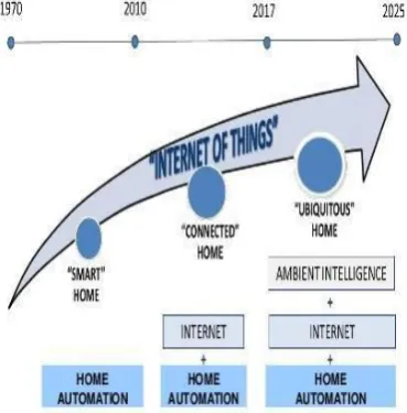 Figure 1. Smart Home automation 