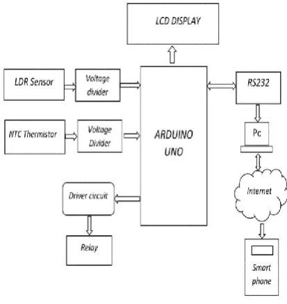Figure 2. Block diagram of the proposed system 