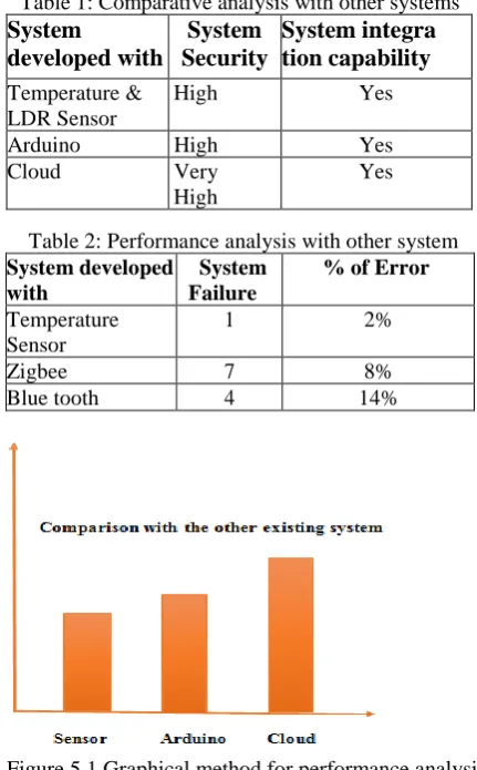 Table 1: Comparative analysis with other systems System Security 