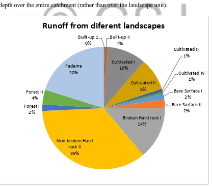 Figure 3 shows the area weighted runoff totals recorded in Table 1, which are expressed as a 