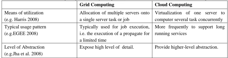 Table 1 – Grid and Cloud Computing Technically Compared (Stanoevska-Slabeva and Wozniak, 2009, p59) 