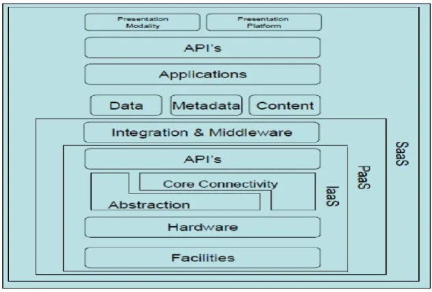Figure 2 - Cloud Reference Model (Cloud Security Alliance, 2009, p18)issues in Cloud Computing, however, these issues are more 