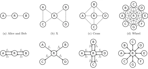Figure 1.4: Wireless links (dotted lines) and flows (solid lines) in the four topologies analysed in COPE