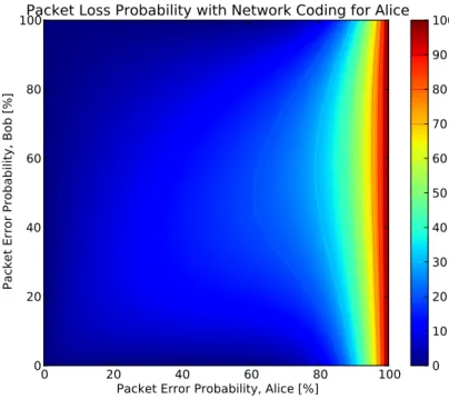 Figure 3.10: Packet loss probability for Alice with network coding. ρ is equal to 11.