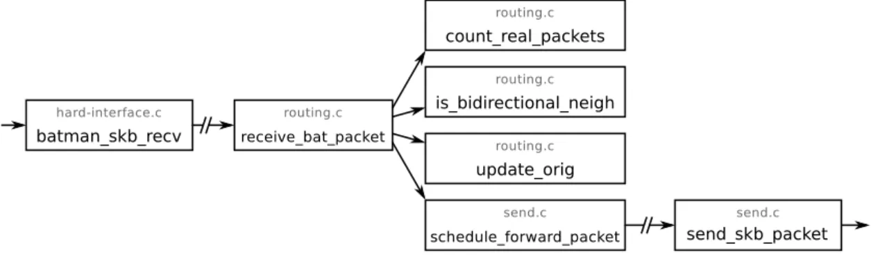 Figure 4.6: Major functions called when receiving an originator message. The pri- pri-mary processing is done in receive bat packet(), where several functions are called to update the topology information
