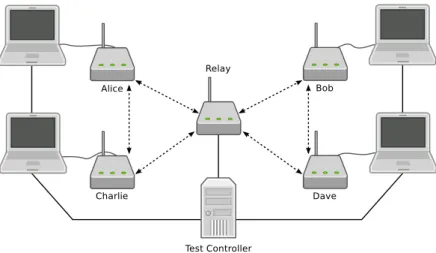 Figure 5.1: Nodes and Computers in the testbed. Five nodes form the X topology and four computers are connected to the outer nodes