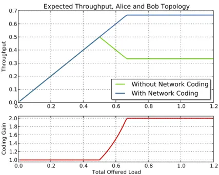 Figure 6.2: Expected throughput for offered load in Alice-and-Bob topology. Net- Net-work coding should push the point of congestion and level out