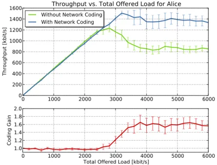 Figure 6.4: Measured throughput vs. total load for Alice. The error bars show the 95% confidence interval.